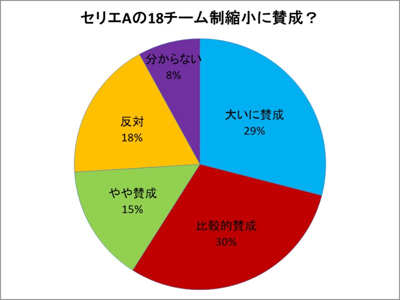 セリエaは18チームにすべき イタリアのサッカーファンは約6割が賛成 中村大晃 個人 Yahoo ニュース セリエaは18チームにすべき イタリアのサッカーファンは約6割が賛成 中村大晃 個人 Yahoo ニュース