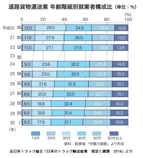 高齢化の進む道路貨物運輸業（全日本トラック協会「日本のトラック輸送産業　現状と課題　2019」より）