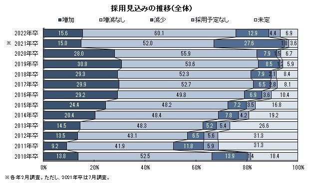 出所:株式会社ディスコ「2022 年卒・新卒採用に関する企業調査-採用方針調査(2021年2月)」2021年2月16日