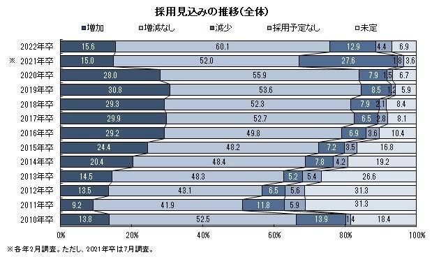 出所：株式会社ディスコ「2022 年卒・新卒採用に関する企業調査－採用方針調査（2021年2月）」2021年2月16日