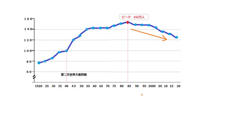 青森県の人口は減少傾向が止まらない