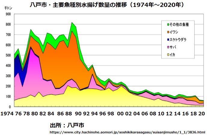 漁業の水揚げ数量は90年代に入り激減している（出所：八戸市）