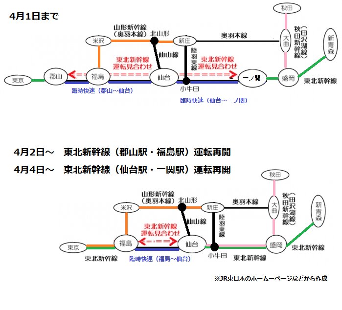 4月4日からは不通区間は福島駅・仙台駅の間だけとなる