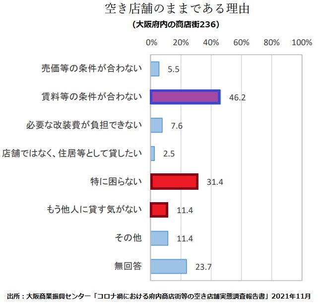 空き店舗が減らない理由は・・・