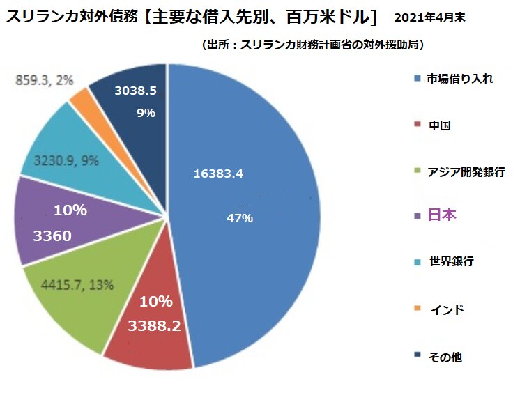 スリランカの対外債務の割合では、日本と中国がそれぞれ10％を占める