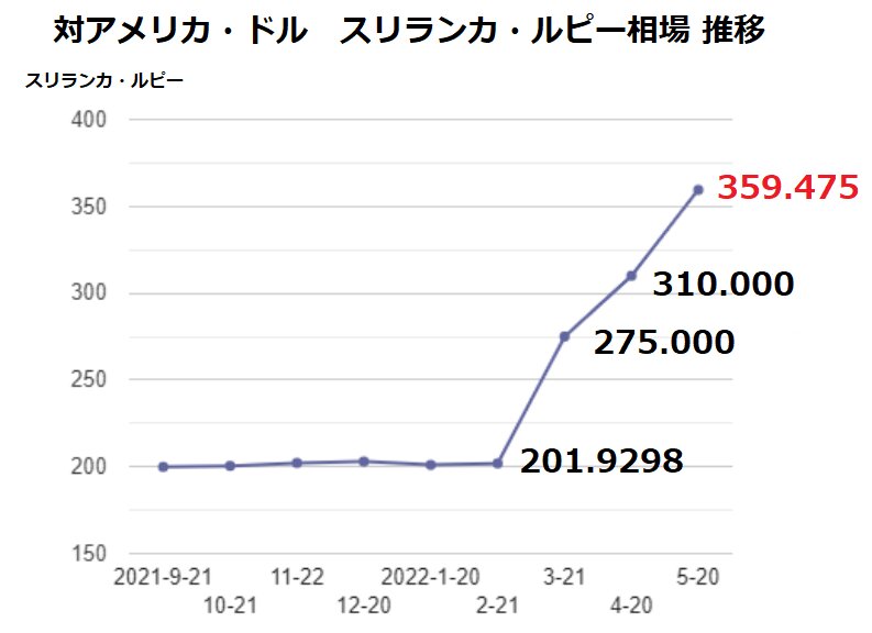 2022年3月以降、スリランカ・ルピーは対ドルで暴落している。(出所:スリランカ中央銀行)