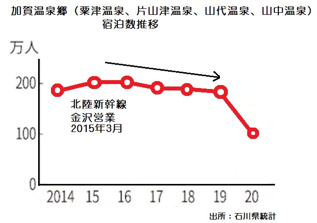 加賀温泉郷の宿泊客数は新幹線開業後、減少傾向にあった。