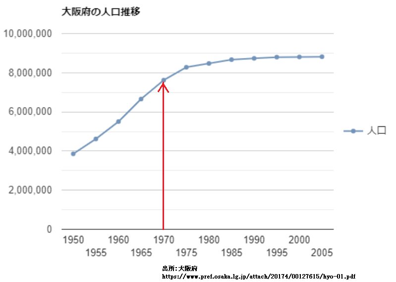 1970年の大阪万国博覧会は、大阪府の人口の急増期に開催された。