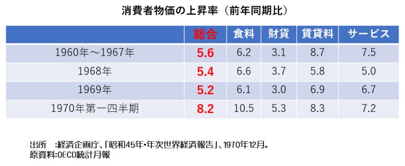1960年代後半は、日本でも消費者物価の上昇が進んだ。