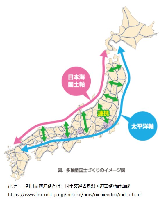 新幹線が整備され、重要度が増す太平洋軸に比較して、日本海国土軸の鉄道網はむしろ分断されてしまっている。