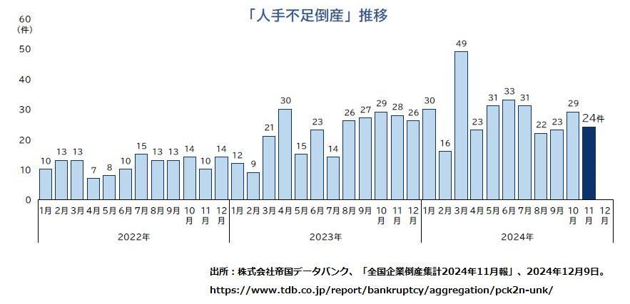 人手不足による企業倒産は、増加している。