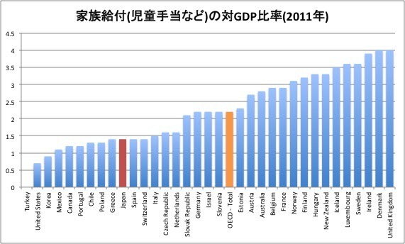 家族給付の対GDP比率国際比較