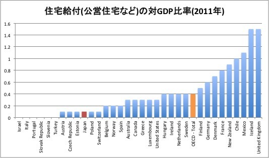 住宅給付の対GDP比率国際比較
