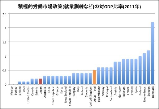 積極的労働市場政策の対GDP比率国際比較