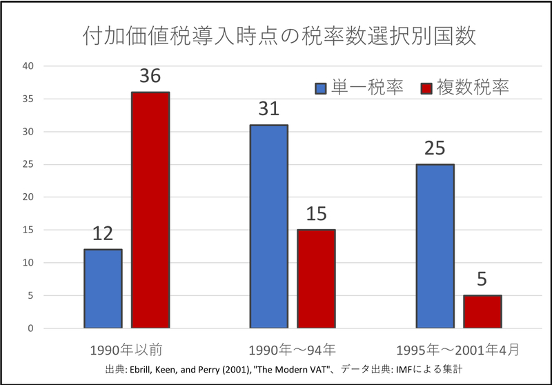 付加価値税導入時に単一税率を選択した国、複数税率を選択した国を年代別に集計