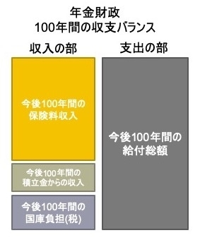 図1: 年金財政のバランスシート