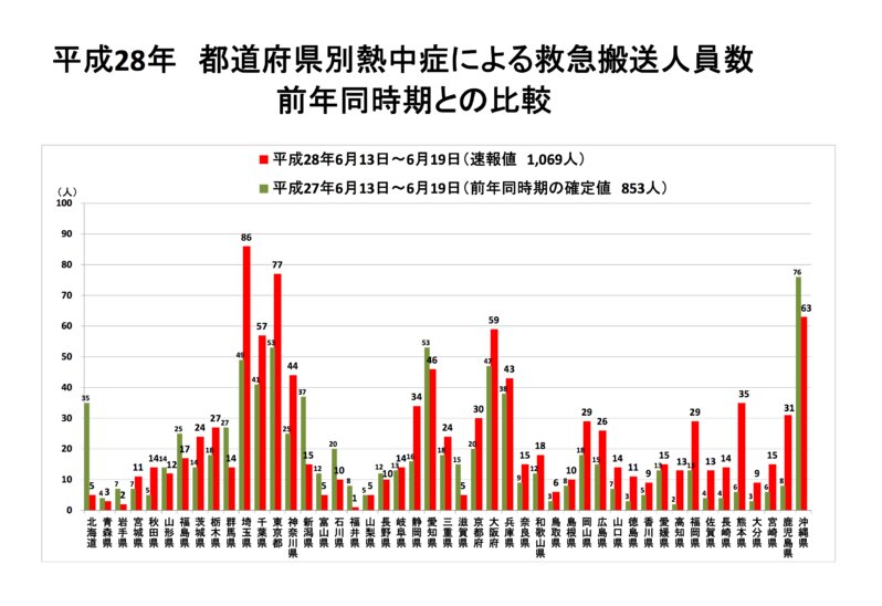都道府県別の熱中症患者さん搬送数。去年と比べ増えているところも