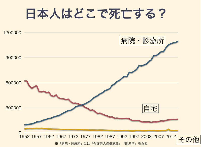 厚生労働省「死亡の場所別にみた年次別死亡数」より、グラフは筆者作成