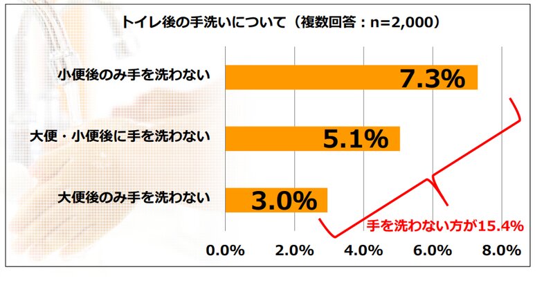 消費者庁HP 「消費者の手洗い等に関する実態調査について」より引用