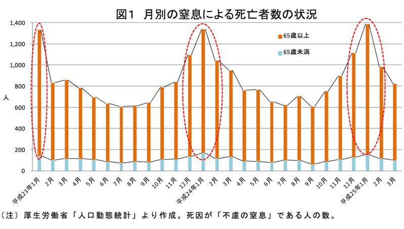 消費者庁ホームページ　高齢者の餅による窒息事故に気を付けて！ －年末年始は餅による窒息事故が増えます。注意して餅を食べましょう－より引用