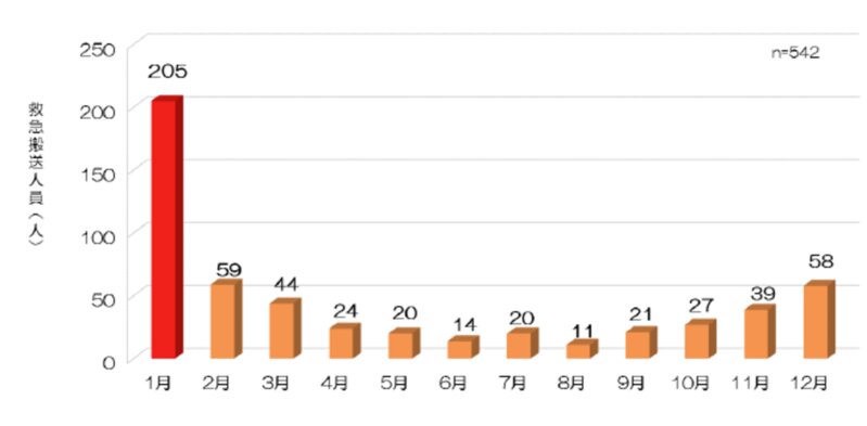 月別の救急搬送人員（過去5年間餅をのどに詰まらせたもの）(東京消防庁ホームページ「年末年始の救急事故を減らそう」より引用)
