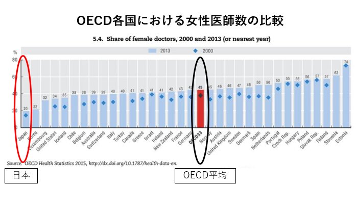 OECD各国における女性医師数の比較 (Health at a Glance 2015 OECD Indicatorsより引用、筆者一部加工)