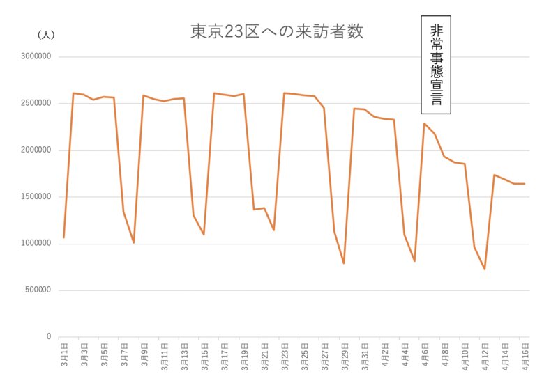 東京23区への来訪者数（2020年3月1日〜4月16日）　提供データを元にグラフは筆者作成