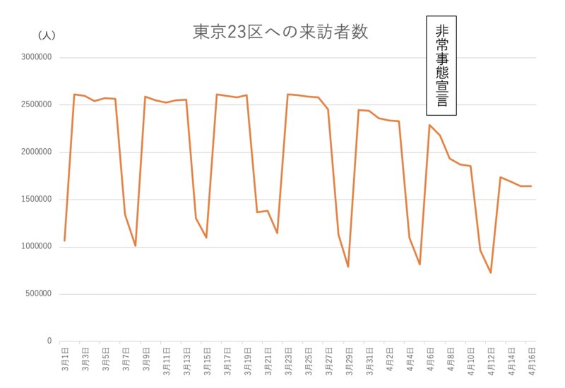 東京23区への来訪者数(2020年3月1日〜4月16日) 提供データを元にグラフは筆者作成