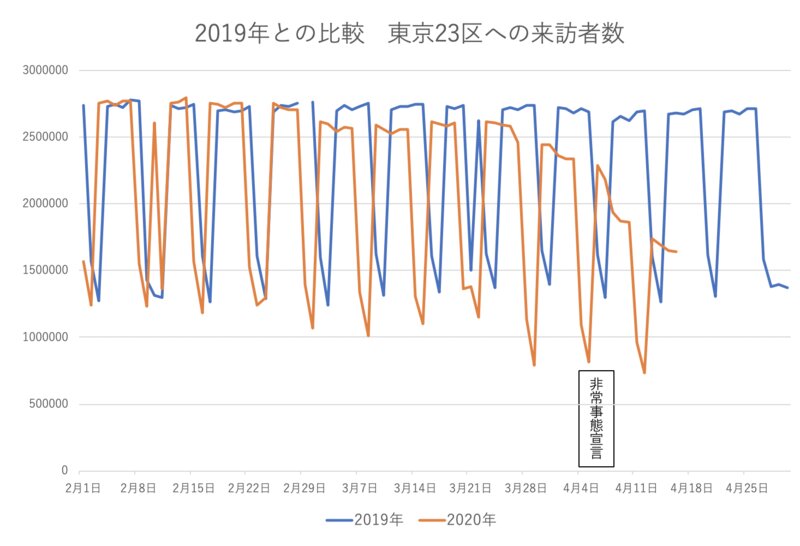 2019年との比較　東京23区への来訪者数（提供データを元にグラフは筆者作成）