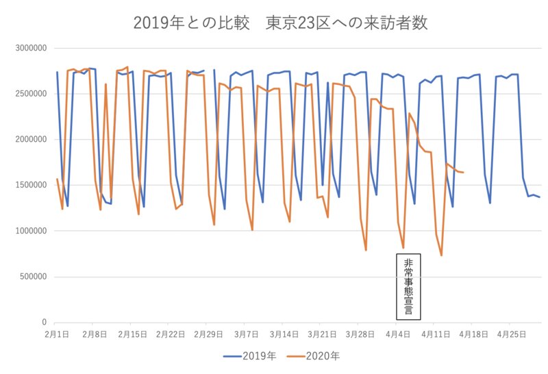 2019年との比較 東京23区への来訪者数(提供データを元にグラフは筆者作成)
