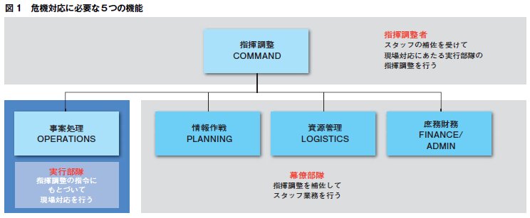 ICSの基本的な組織体制（京都大学防災研究所資料もとに作成）