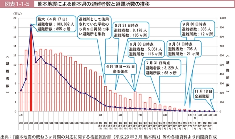 出典：平成29年版防災白書