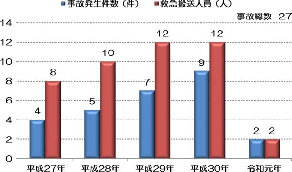 東京消防庁：住宅、共同住宅における一酸化炭素による事故発生件数と救急搬送人員（平成27年から令和元年中）