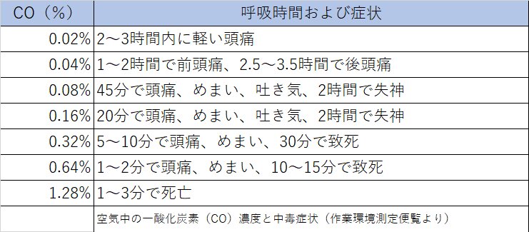 日本ガス石油機器工業会のウェブサイトをもとに作成　https://www.jgka.or.jp/gasusekiyu_riyou/anzen/co/index.html