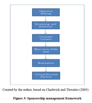 「6つの要素で1つのサイクル」(出典:The University of Liverpool’s Football Industries MBA/FIMBA)