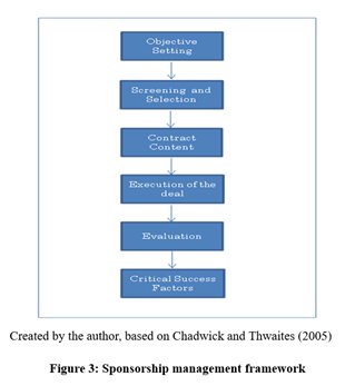 「6つの要素で１つのサイクル」(出典:The University of Liverpool’s Football Industries MBA/FIMBA）