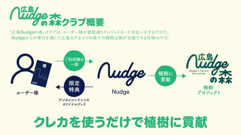 「広島Nudgeの森」クラブの概要。こういった流れで環境保護や地域創生、また子供たちへの教育へナッジは使われ、その用途は拡大している。(提供ナッジ(株))