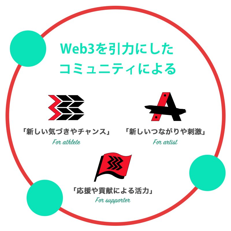 太田雄貴氏が株式会社ドリコムの協力を得て実現したスポーツ×web3によりアスリート支援の仕組みである。鍵はコミュニティにある。(画像提供：(株)ドリコム)