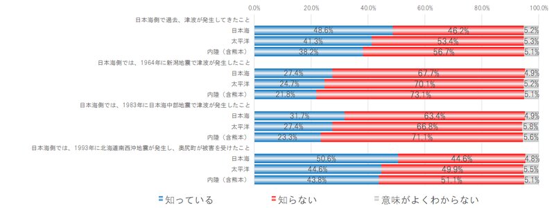 関谷直也他,2017「3.1.1 防災教育に対する知識構造的アプローチ」『平成28年度 日本海地震・津波調査プロジェクト 成果報告書』