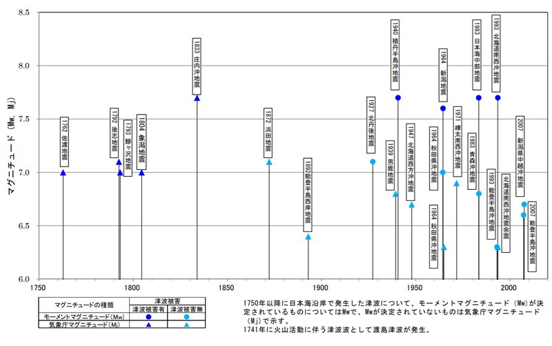 国土交通省・内閣府・文部科学省，2014，日本海における大規模地震に関する調査検討会報告（概要），8頁