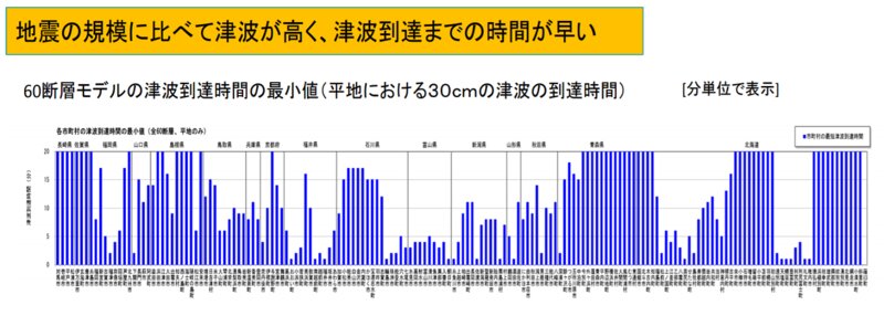 国土交通省・内閣府・文部科学省，2014，日本海における大規模地震に関する調査検討会報告（概要），21頁