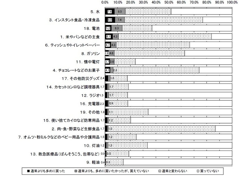 東日本大震災の時の非被災地での購買状況　参考文献(2)より