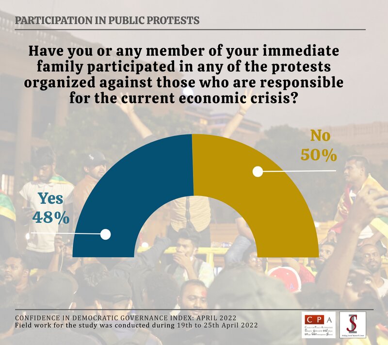 図３：あなたやあなたの近親者は、現在の経済危機の原因となっている人々に対して組織された抗議活動に参加したことがありますか？