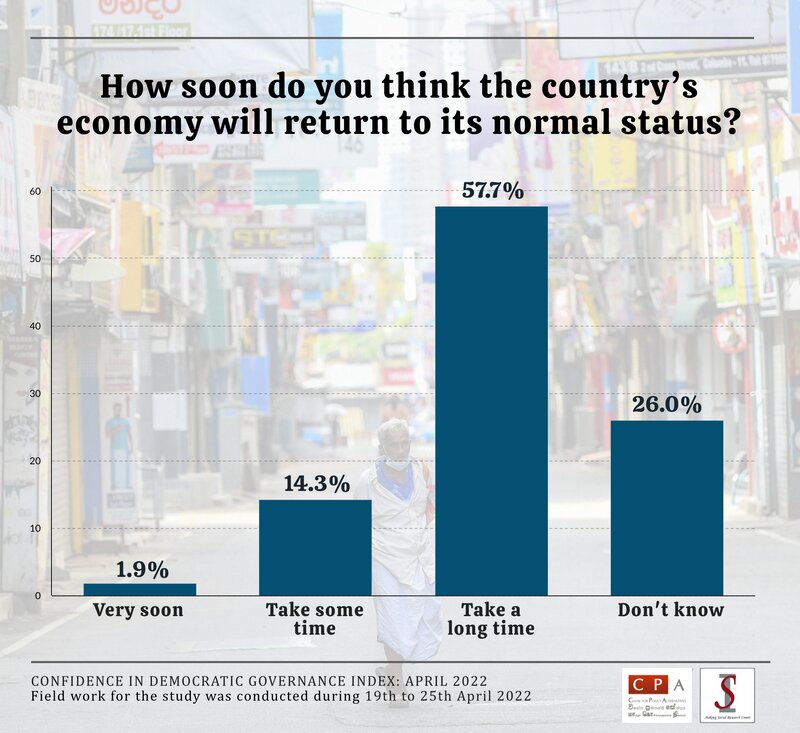 図６：国の経済が元の状態に戻るのは、どのくらい先だと思いますか？