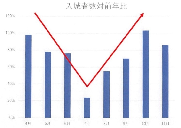 2018年の備中松山城への入城者数対前年同月比。高梁市観光協会による