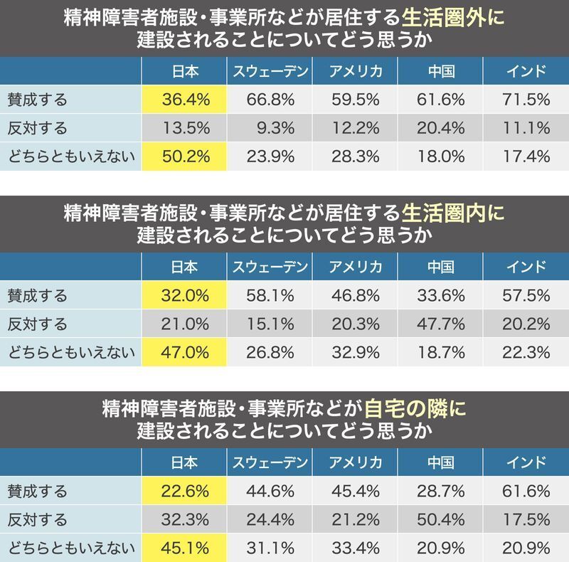 表１　精神障害者施設・事業所への意識　※野村准教授の研究結果から引用。スペースの都合上５か国のみ表示してあるが、研究はイギリス・台湾を加えた７か国を対象にしている。画像制作：Yahoo! JAPAN