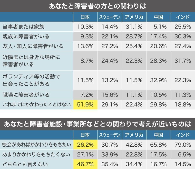 表３　障害者との関わりについて　※野村准教授の研究結果から引用。スペースの都合上５か国のみ表示してあるが、研究はイギリス・台湾を加えた７か国を対象にしている。画像制作：Yahoo! JAPAN