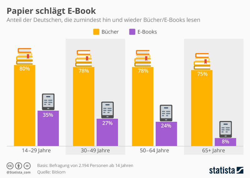 どの年代も紙媒体の書籍を読む比率が多い・（黄色･紙媒体　紫色･電子書籍）情報通信ビットコムのレポート･14才以上の2194人の回答まとめ）出典･連邦統計局