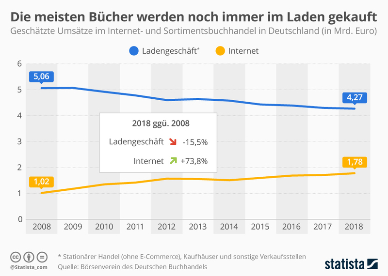 出典・ドイツ連邦統計局・青グラフは店頭購入者、黄色は通販利用者