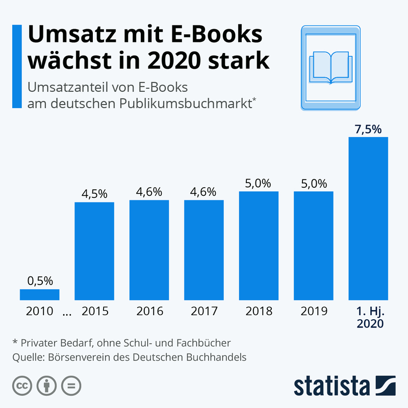 出典・ドイツ連邦統計局・書籍総売上における電子書籍売上率
